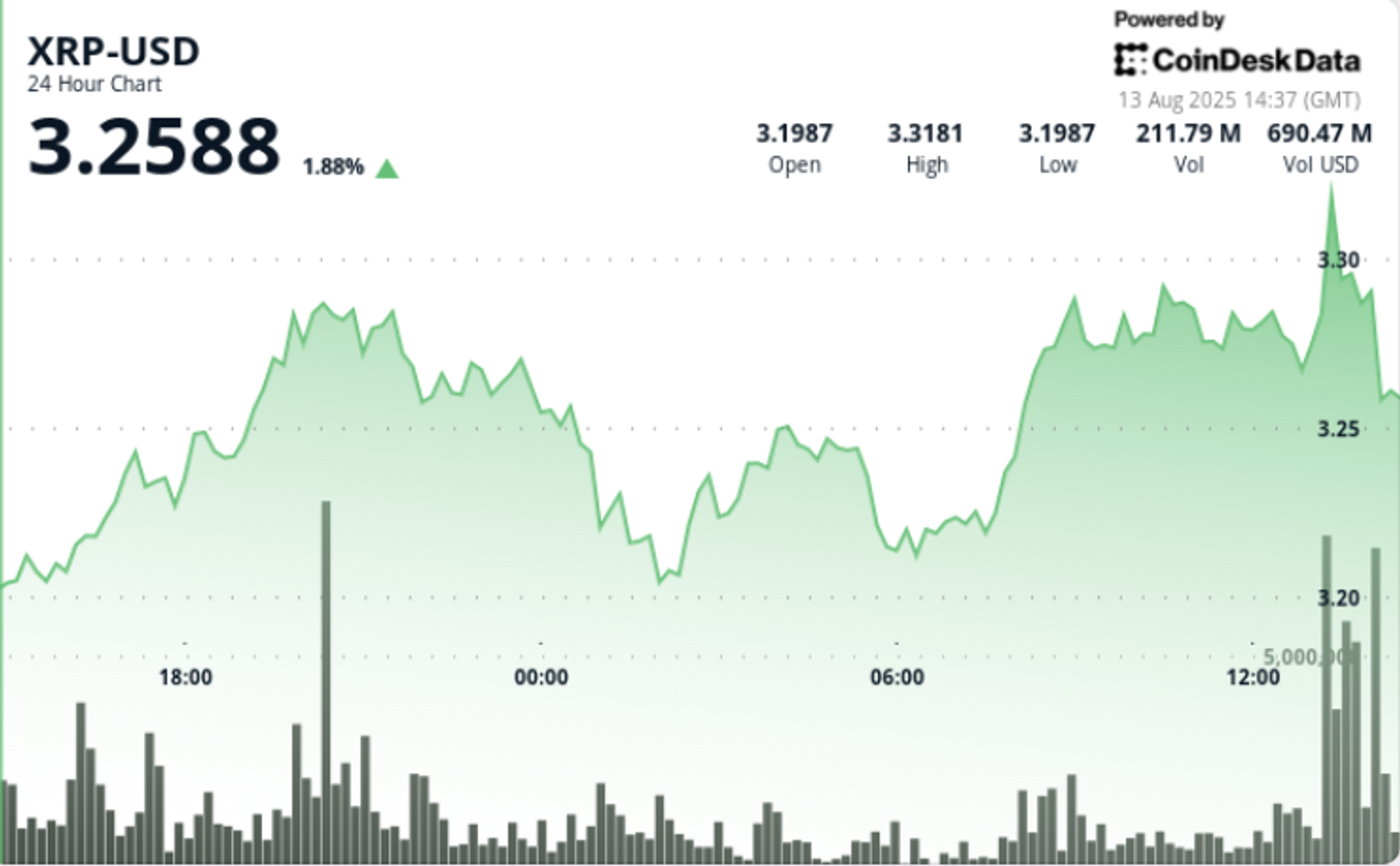 Ripple Peaks at $3.33 on Double-Average Volume. What Next?