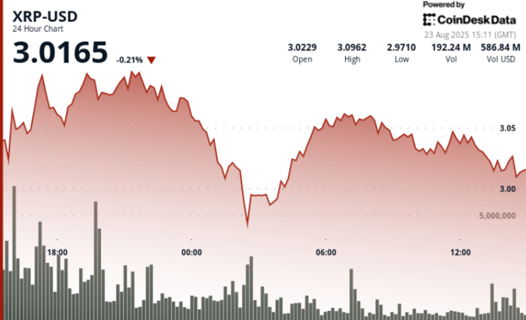 Ripple Surges 9% Before Pullback Caps Rally Near $3