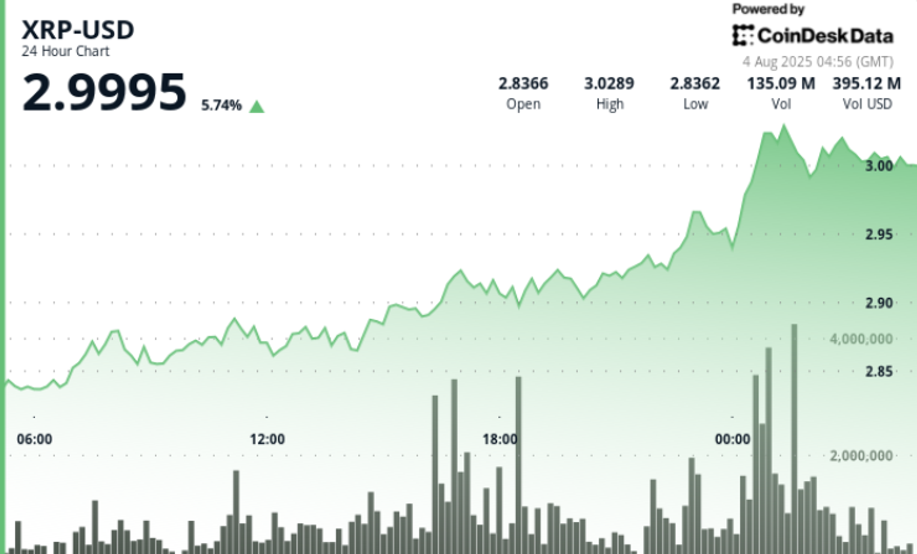 Ripple Surges, Stalls at $3 as Trading Volume Triples on Profit Booking