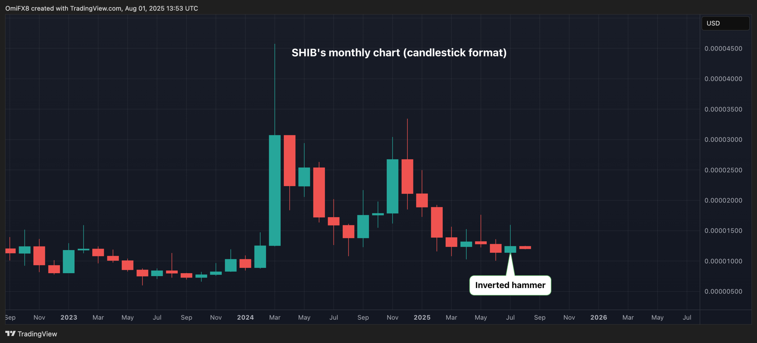 SHIB. (TradingView)