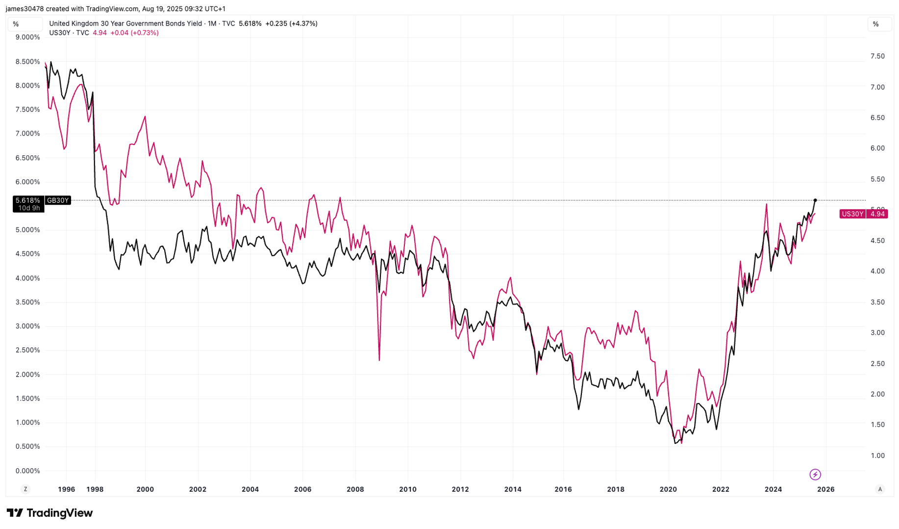 U.K. 30-Year Yield Tops U.S. as Pressure Mounts on Government Borrowing