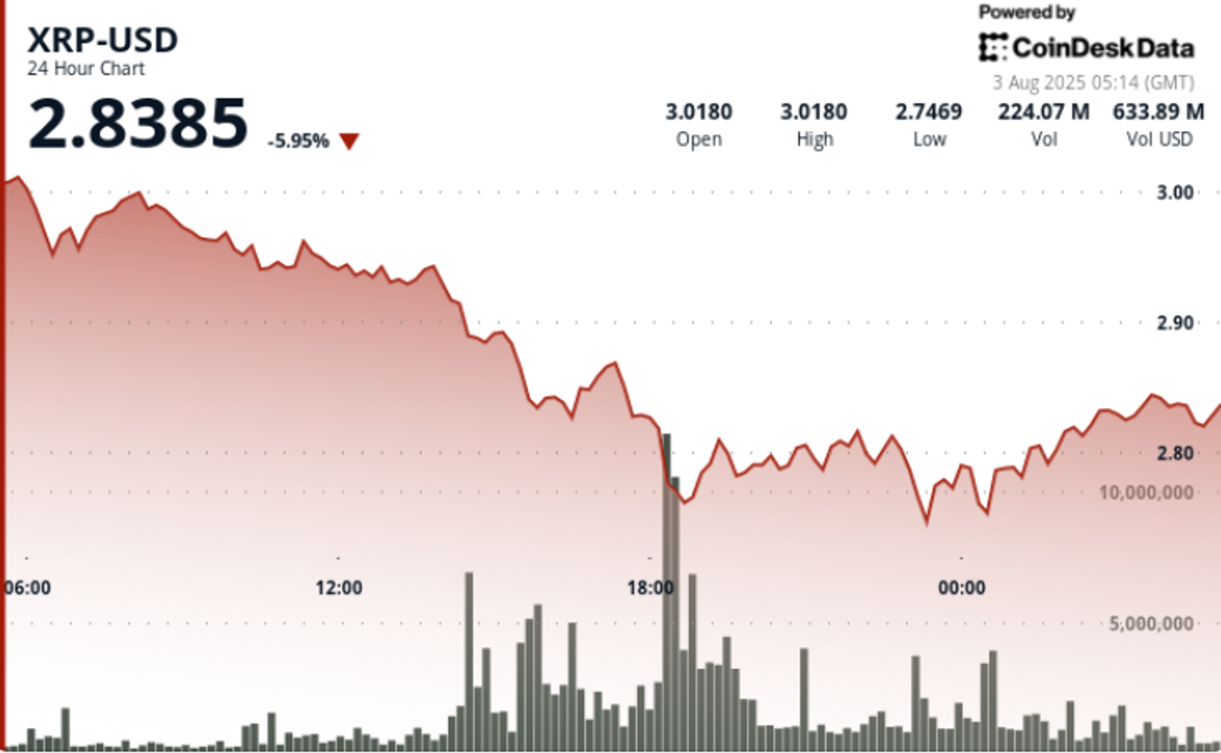 What Next For Ripple as $2.75 Level Holds After Sharp Decline From $3