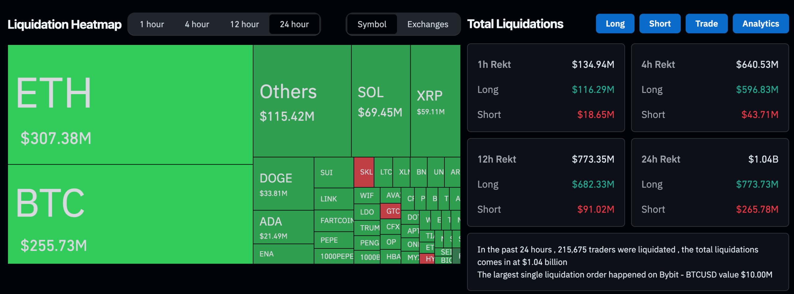 Crypto liquidations (CoinGlass)