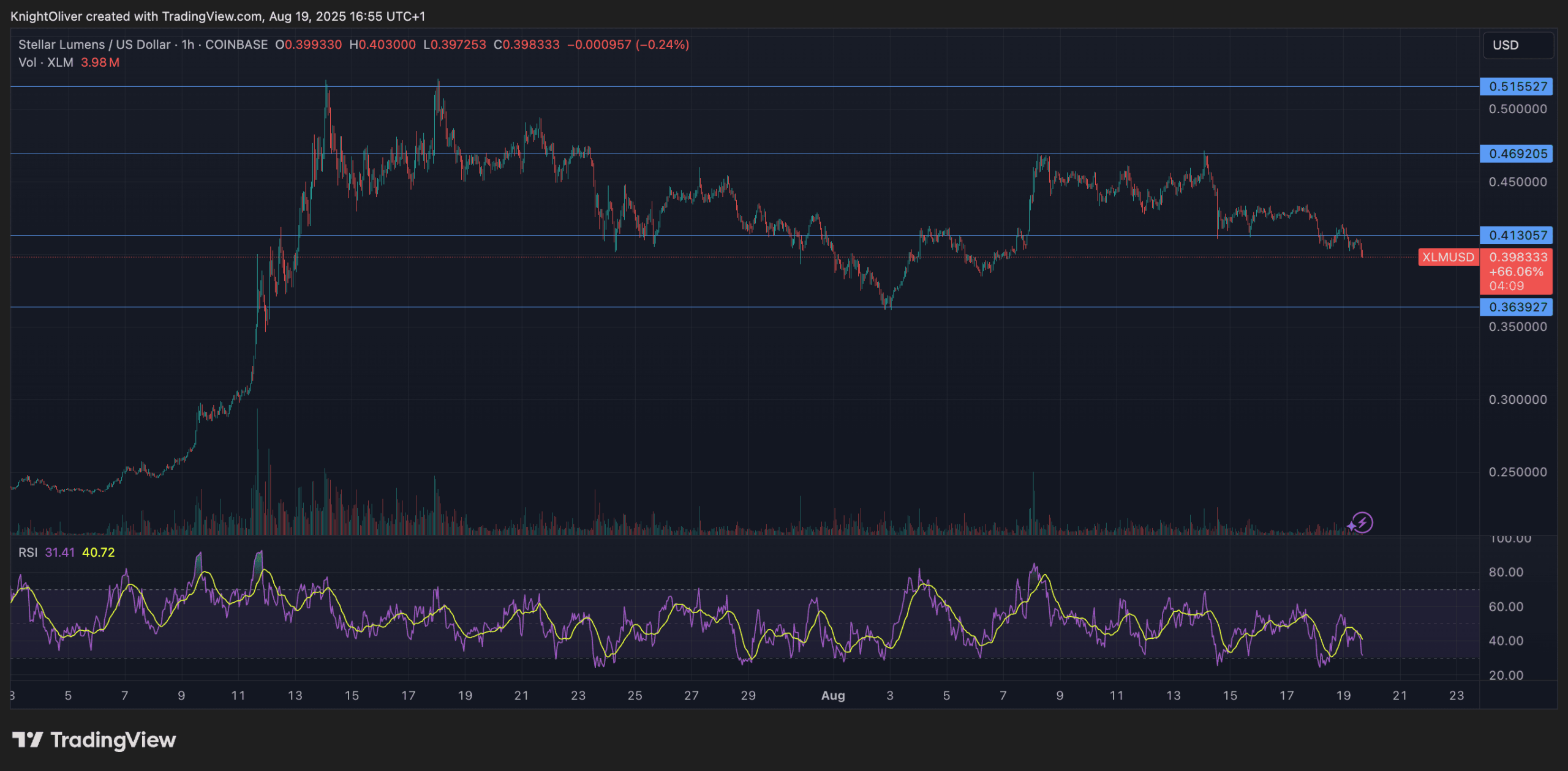 XLM/USD (TradingView)