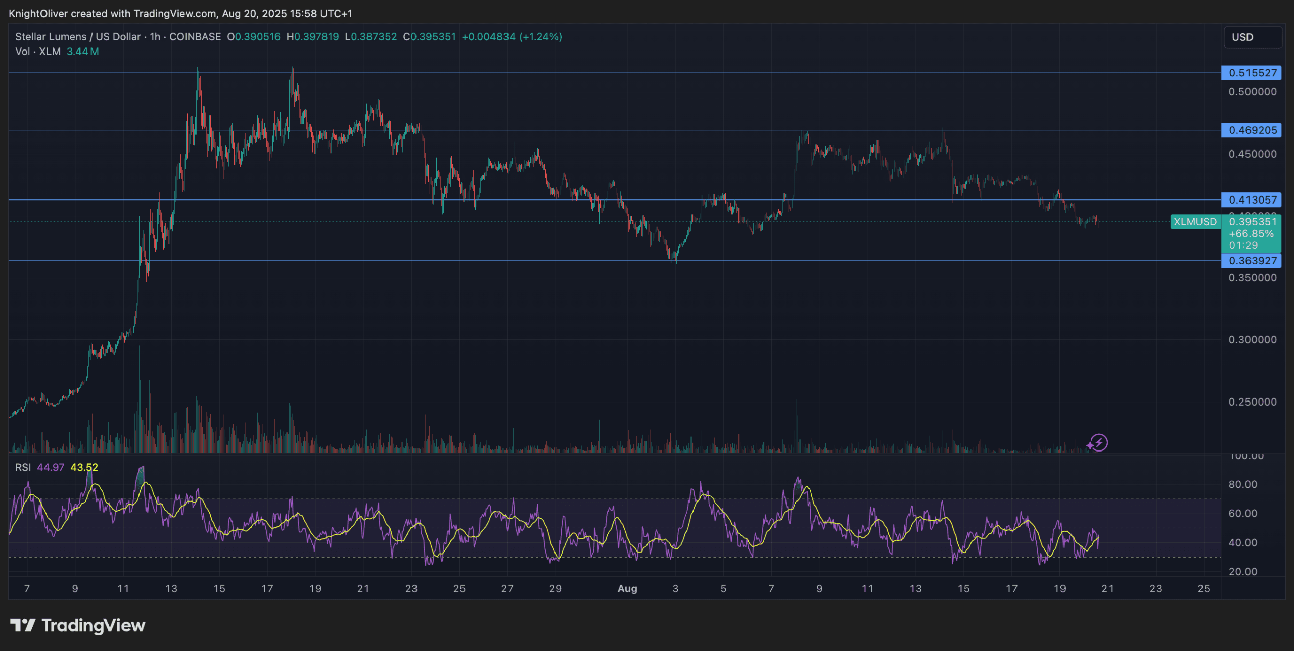 XLM/USD (TradingView)